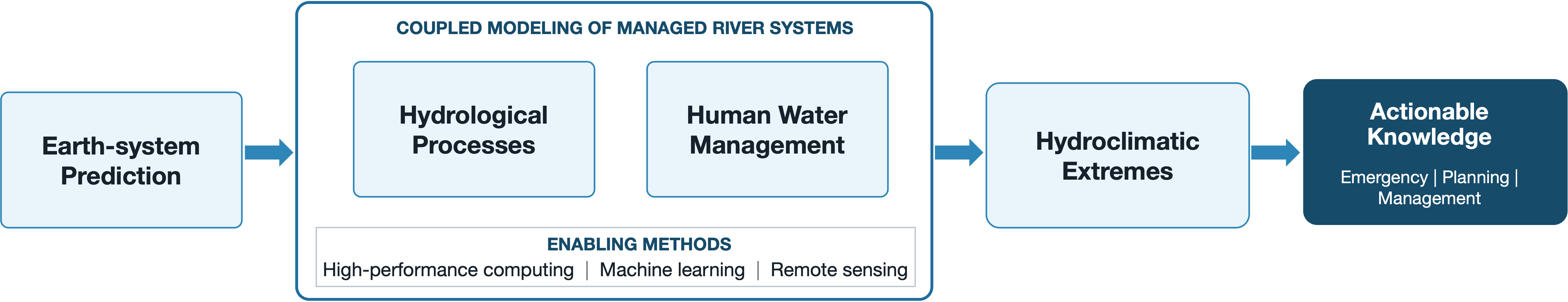 Research program connecting Earth-system prediction, managed river-system modeling, hydroclimatic extremes, and actionable knowledge